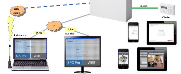 Infrastructure du système Siemens SPC d'alarmes anti-intrusion : applications web, iOS, Android, claviers en relation avec la centrale