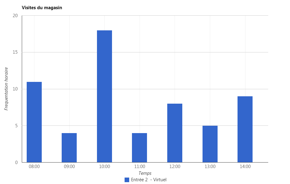 Histogramme de comptage de personnes sur le cloud (Access France Sécurité)