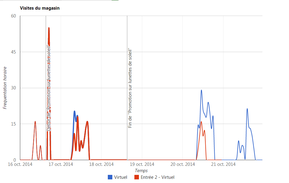 Courbe de suivi d'une fréquentation sur le cloud Access France Sécurité